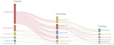 Early High Efficacy Treatment in Multiple Sclerosis Is the Best Predictor of Future Disease Activity Over 1 and 2 Years in a Norwegian Population-Based Registry